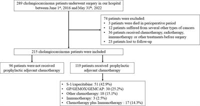 Adjuvant therapy for cholangiocarcinoma after surgery and prognosis factors for cholangiocarcinoma: A single-center retrospective cohort study